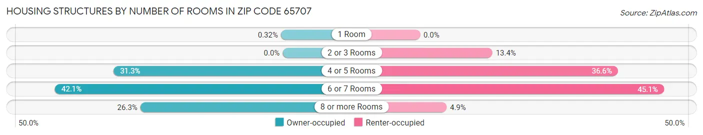 Housing Structures by Number of Rooms in Zip Code 65707