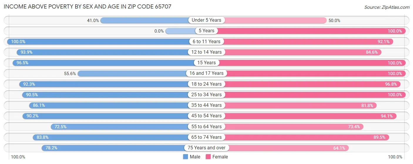 Income Above Poverty by Sex and Age in Zip Code 65707