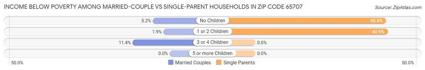 Income Below Poverty Among Married-Couple vs Single-Parent Households in Zip Code 65707