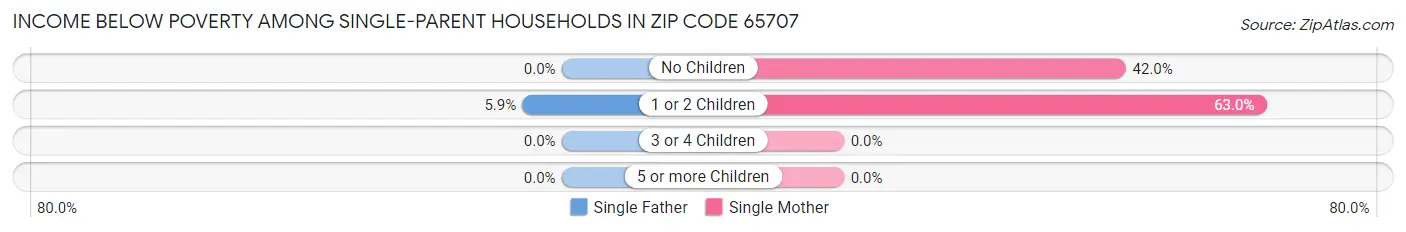 Income Below Poverty Among Single-Parent Households in Zip Code 65707