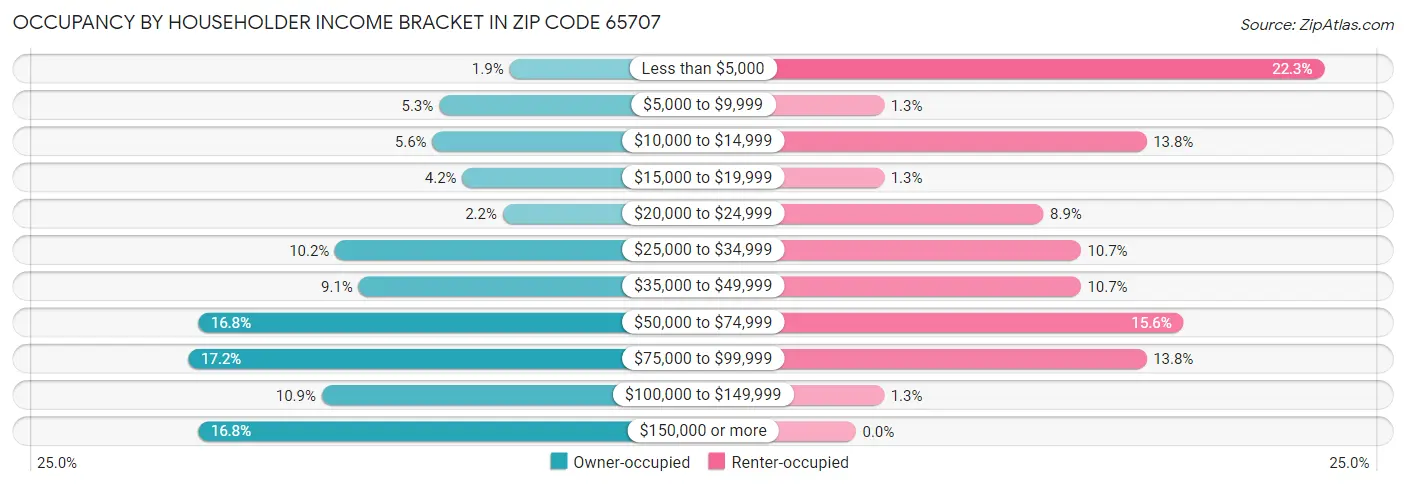 Occupancy by Householder Income Bracket in Zip Code 65707