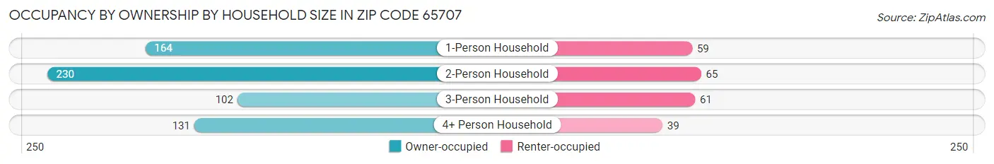 Occupancy by Ownership by Household Size in Zip Code 65707