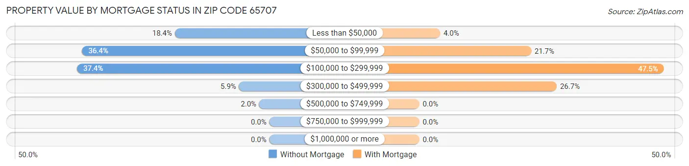 Property Value by Mortgage Status in Zip Code 65707
