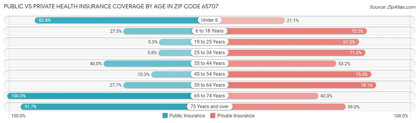 Public vs Private Health Insurance Coverage by Age in Zip Code 65707
