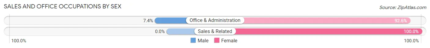 Sales and Office Occupations by Sex in Zip Code 65707