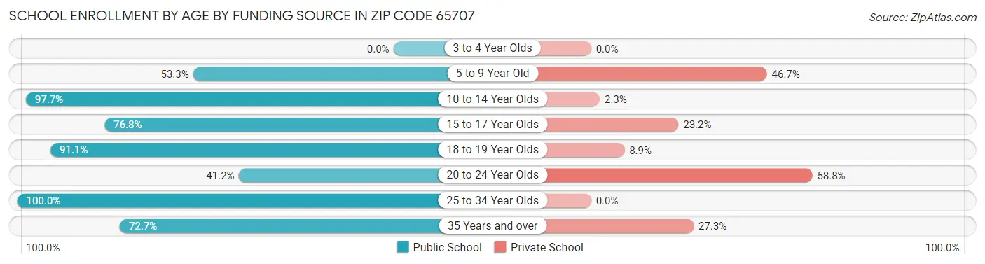 School Enrollment by Age by Funding Source in Zip Code 65707
