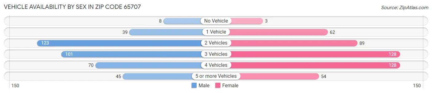 Vehicle Availability by Sex in Zip Code 65707