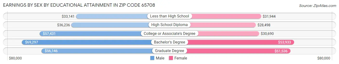 Earnings by Sex by Educational Attainment in Zip Code 65708