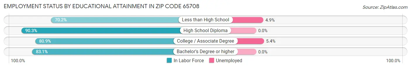 Employment Status by Educational Attainment in Zip Code 65708