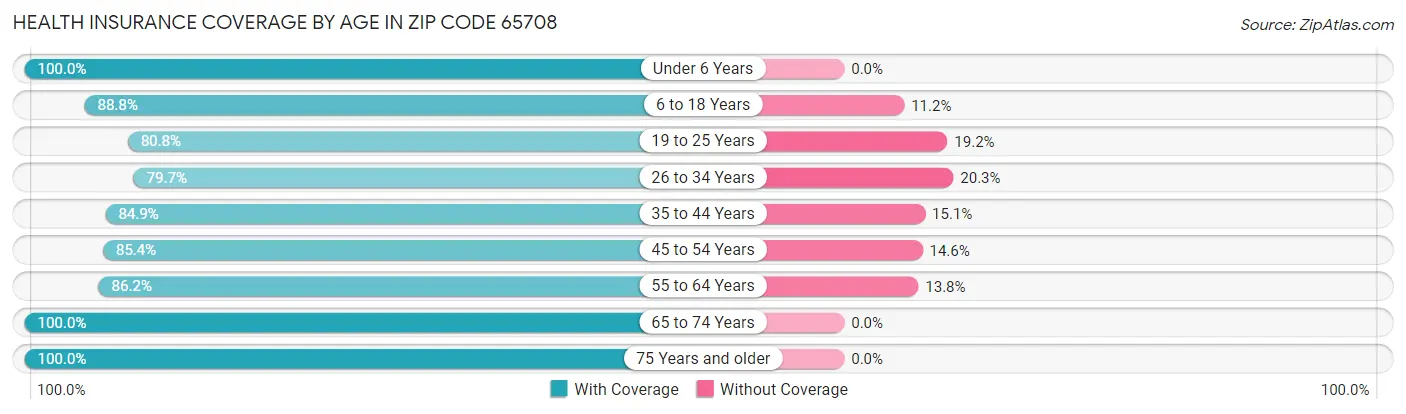 Health Insurance Coverage by Age in Zip Code 65708