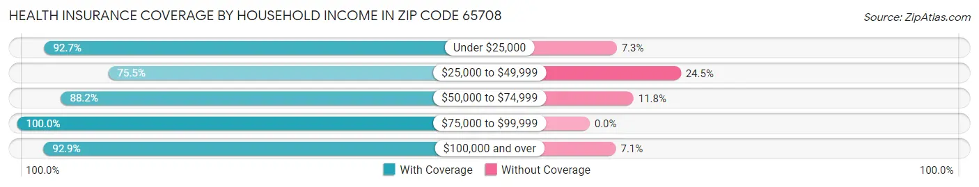Health Insurance Coverage by Household Income in Zip Code 65708