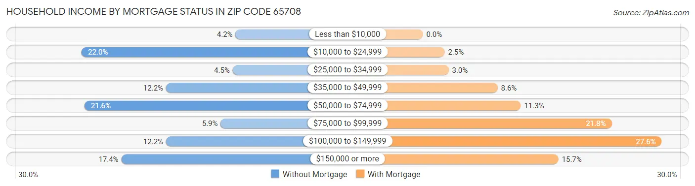 Household Income by Mortgage Status in Zip Code 65708