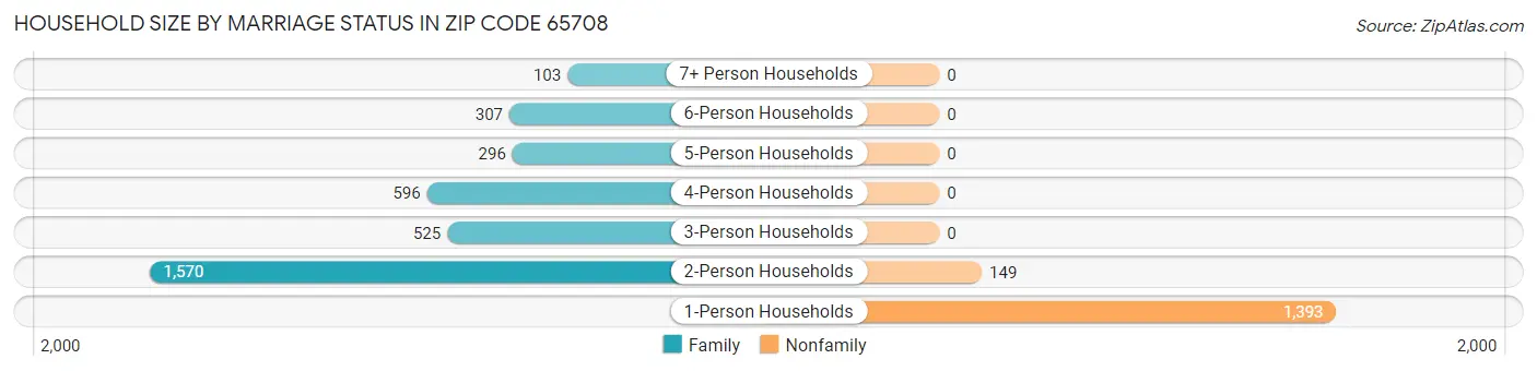Household Size by Marriage Status in Zip Code 65708