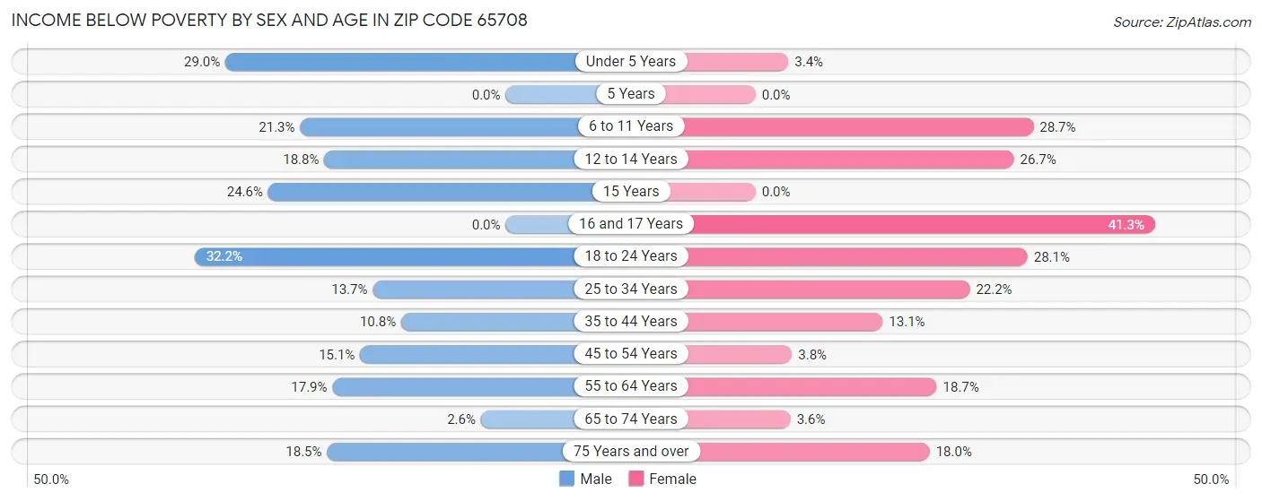 Income Below Poverty by Sex and Age in Zip Code 65708