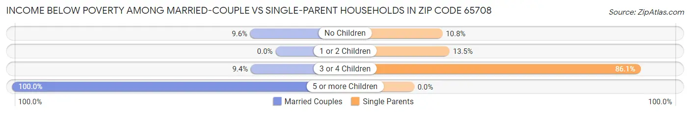 Income Below Poverty Among Married-Couple vs Single-Parent Households in Zip Code 65708