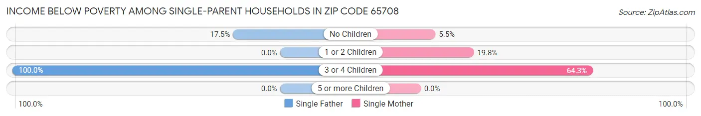 Income Below Poverty Among Single-Parent Households in Zip Code 65708