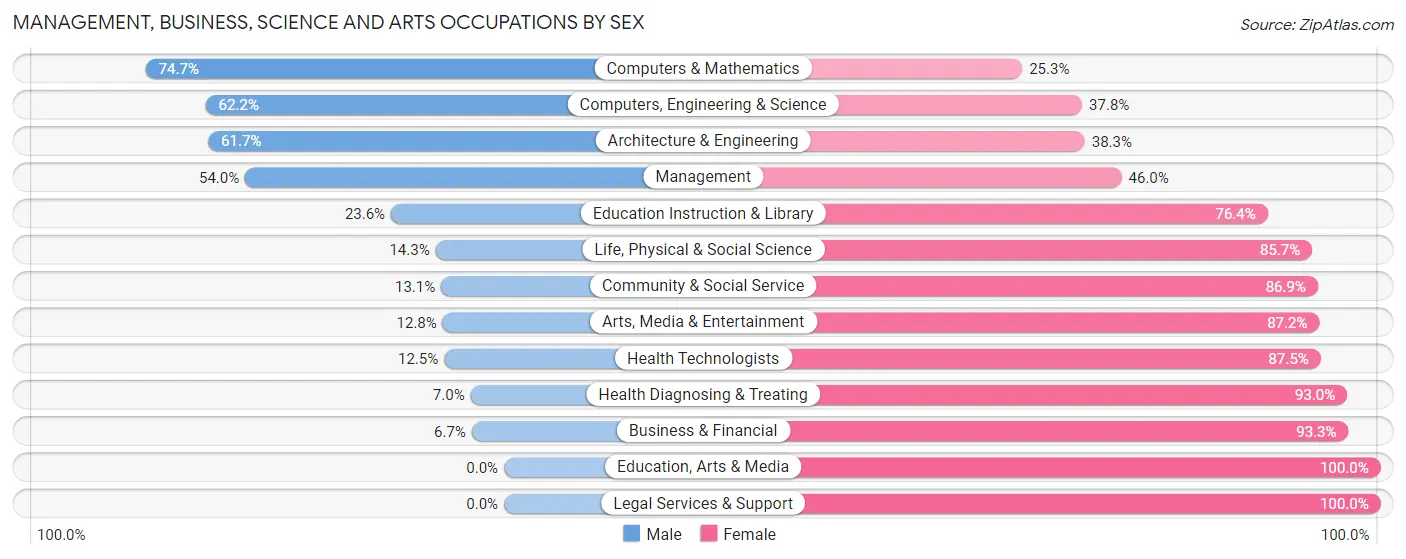 Management, Business, Science and Arts Occupations by Sex in Zip Code 65708