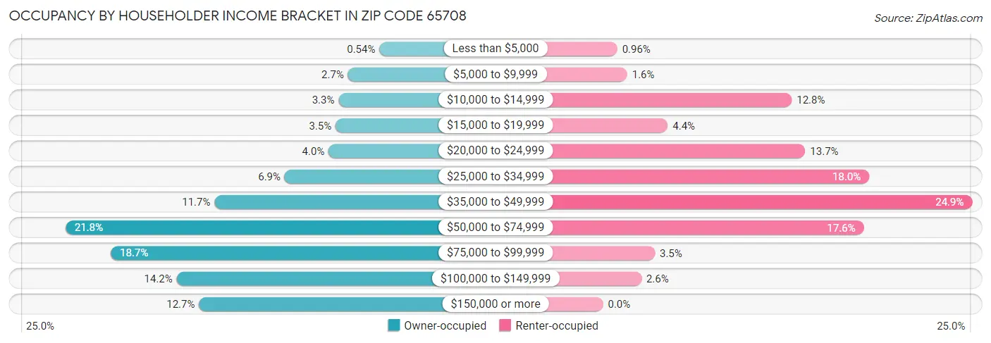Occupancy by Householder Income Bracket in Zip Code 65708