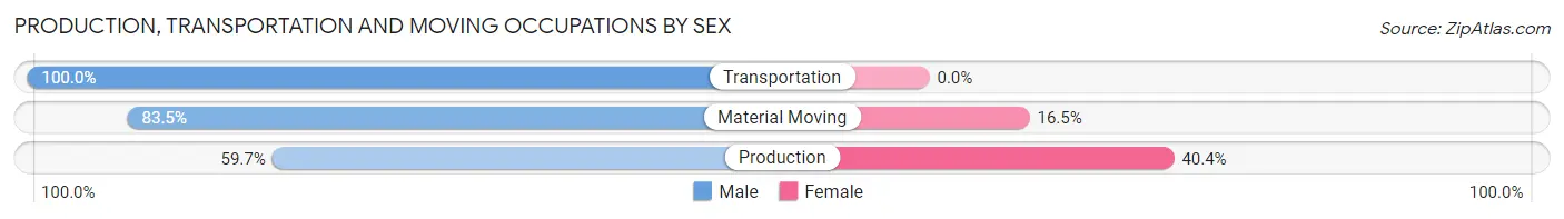 Production, Transportation and Moving Occupations by Sex in Zip Code 65708