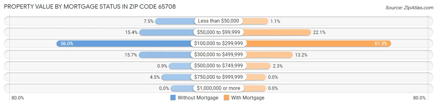 Property Value by Mortgage Status in Zip Code 65708