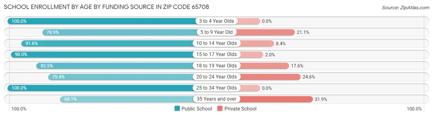 School Enrollment by Age by Funding Source in Zip Code 65708