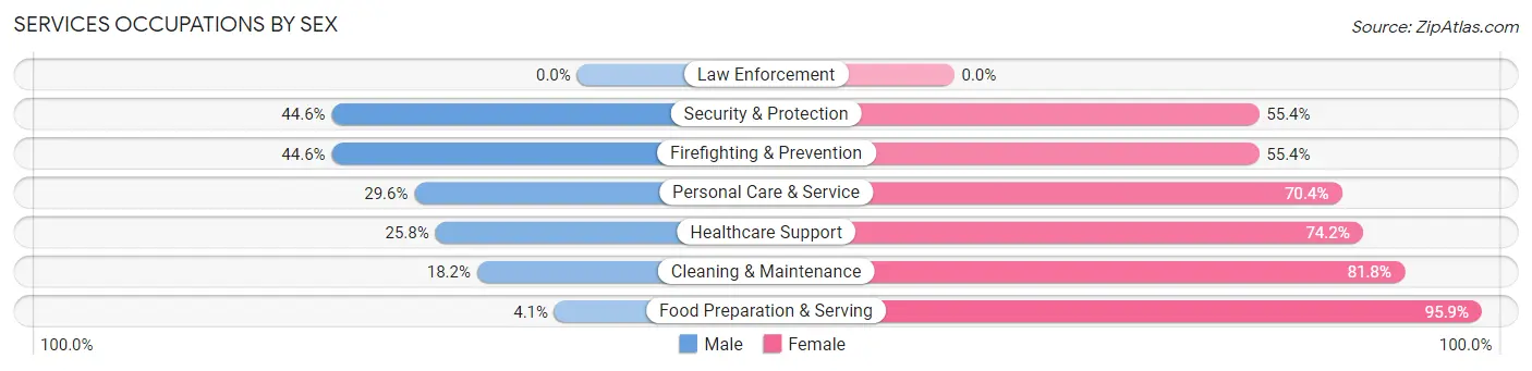 Services Occupations by Sex in Zip Code 65708
