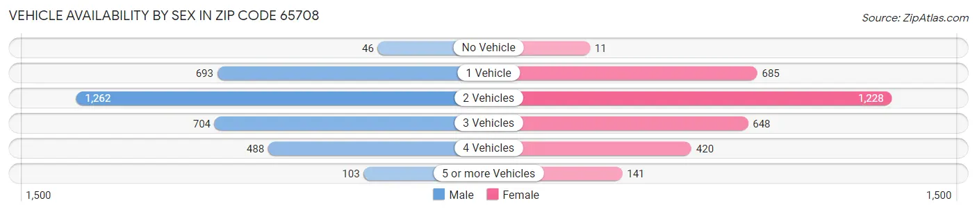 Vehicle Availability by Sex in Zip Code 65708