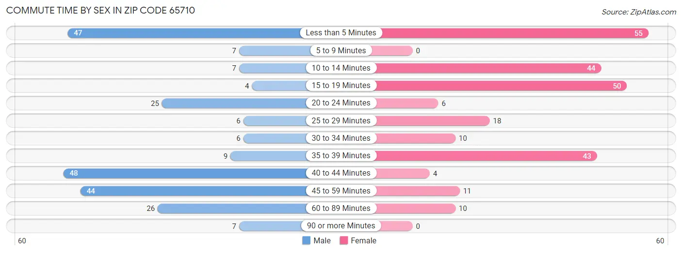 Commute Time by Sex in Zip Code 65710