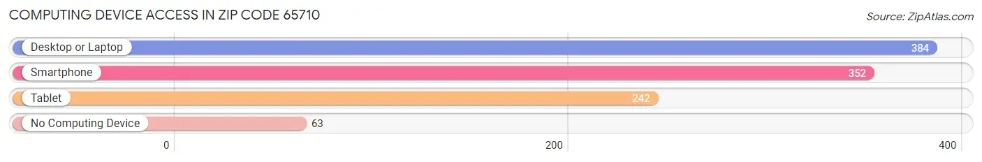 Computing Device Access in Zip Code 65710