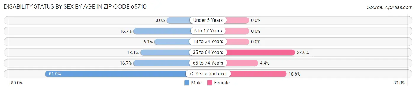 Disability Status by Sex by Age in Zip Code 65710