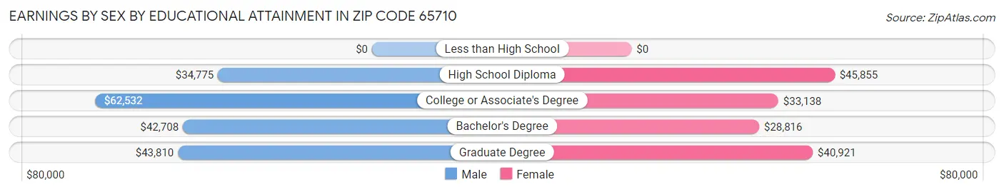 Earnings by Sex by Educational Attainment in Zip Code 65710
