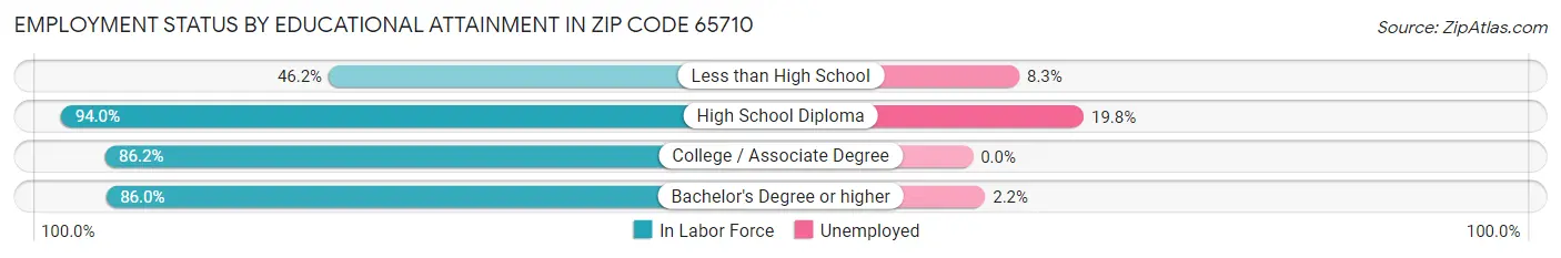 Employment Status by Educational Attainment in Zip Code 65710