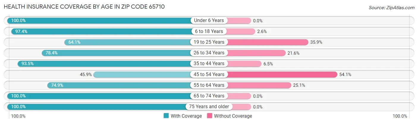 Health Insurance Coverage by Age in Zip Code 65710