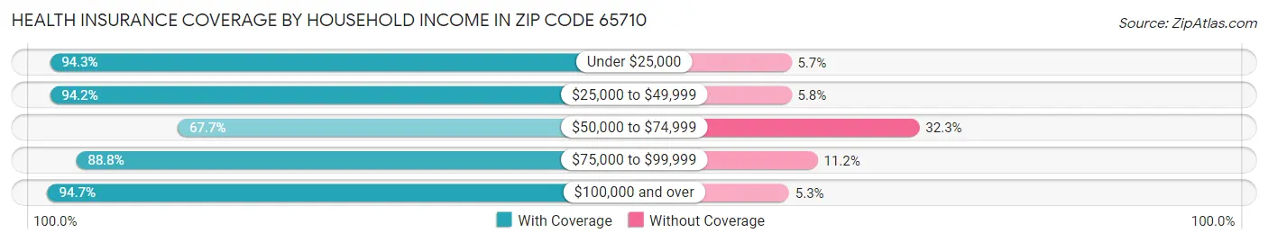 Health Insurance Coverage by Household Income in Zip Code 65710