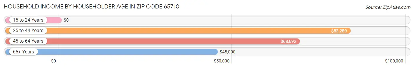 Household Income by Householder Age in Zip Code 65710