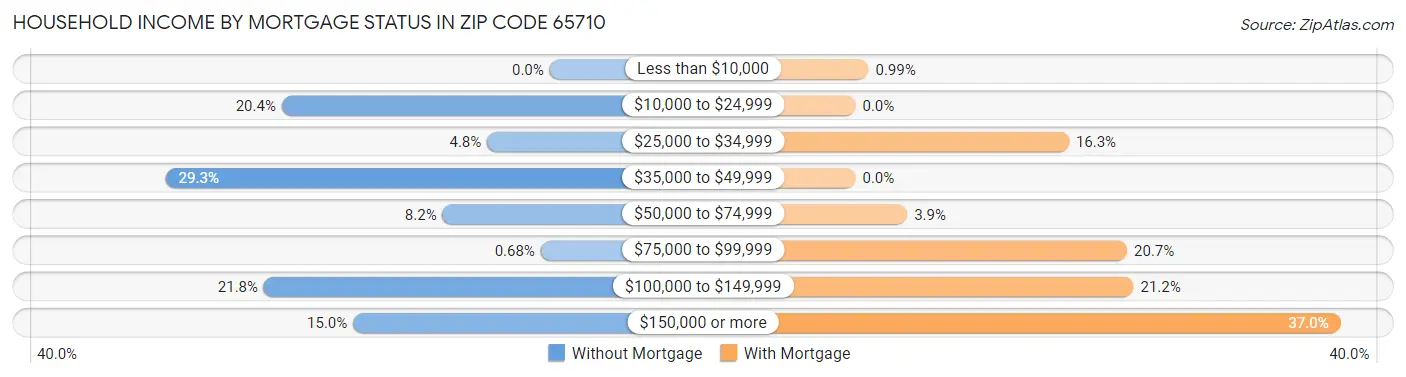 Household Income by Mortgage Status in Zip Code 65710