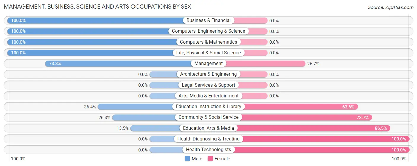Management, Business, Science and Arts Occupations by Sex in Zip Code 65710
