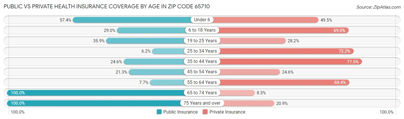 Public vs Private Health Insurance Coverage by Age in Zip Code 65710