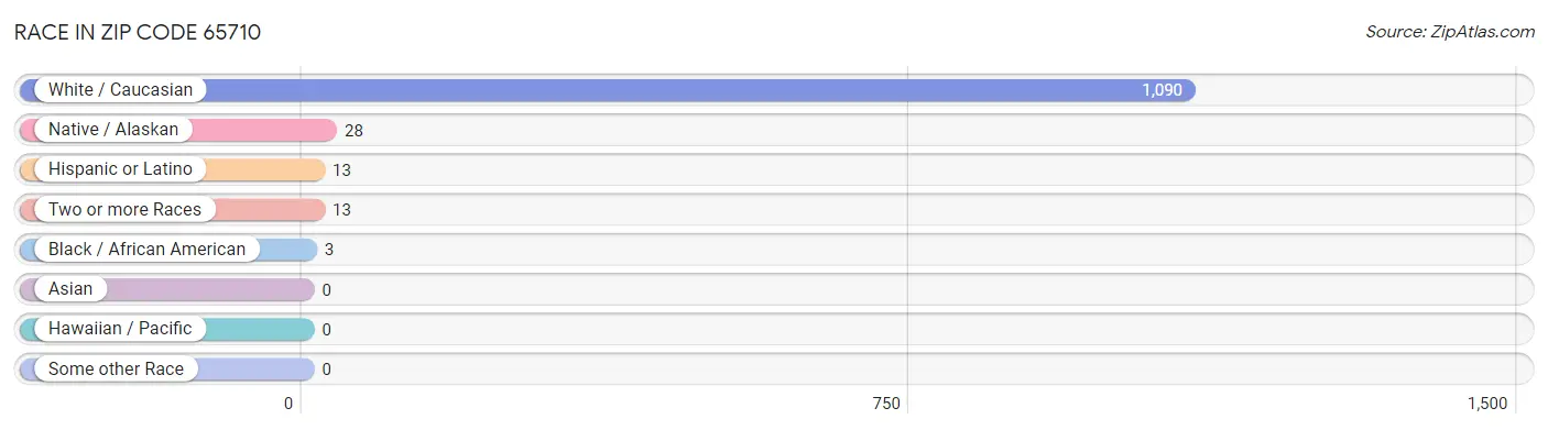 Race in Zip Code 65710