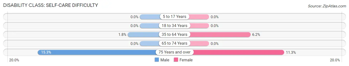 Disability in Zip Code 65710: <span>Self-Care Difficulty</span>