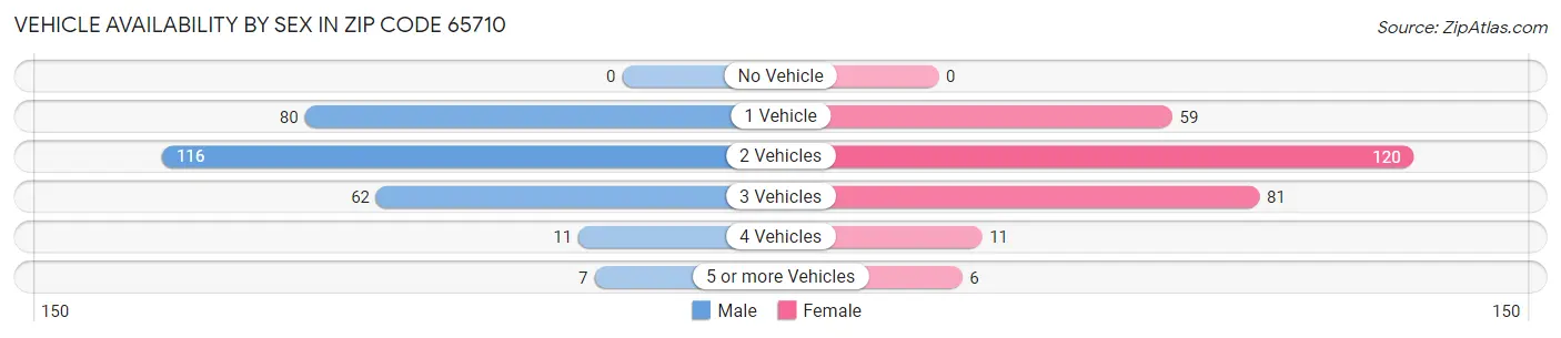 Vehicle Availability by Sex in Zip Code 65710