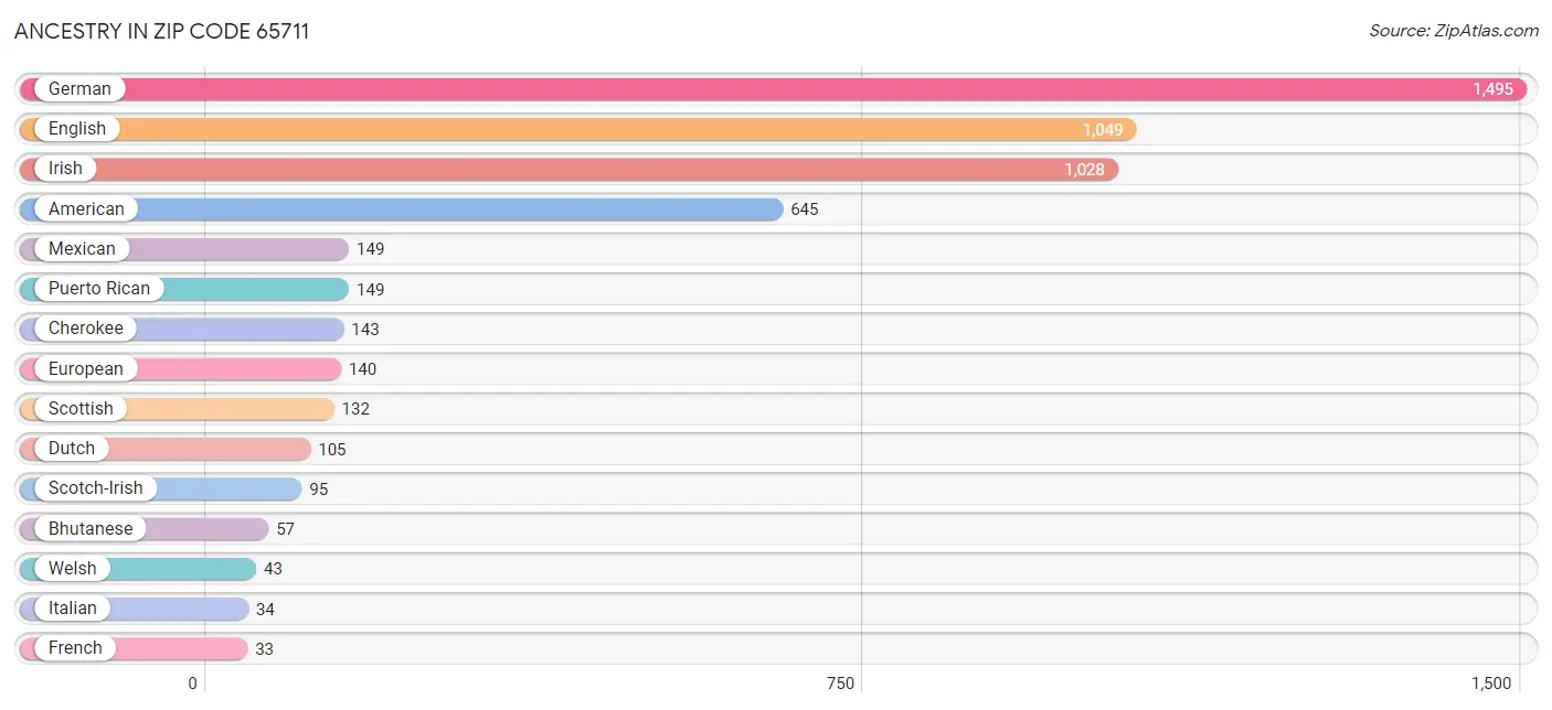 Ancestry in Zip Code 65711