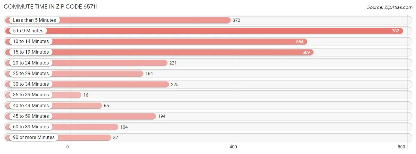 Commute Time in Zip Code 65711