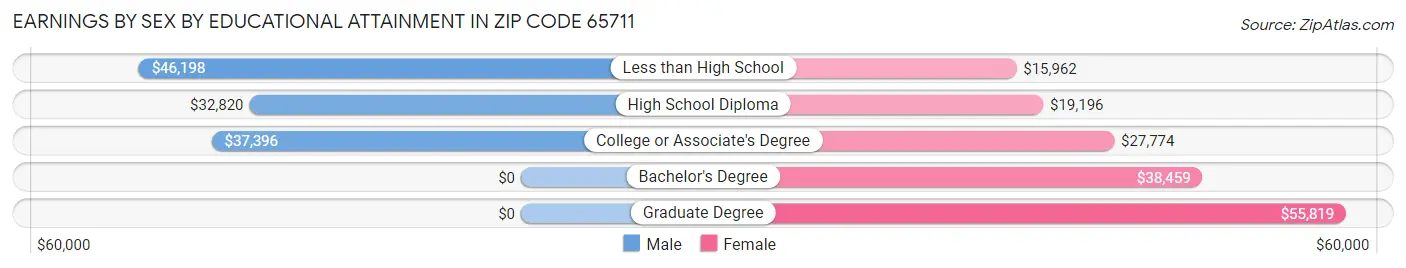 Earnings by Sex by Educational Attainment in Zip Code 65711