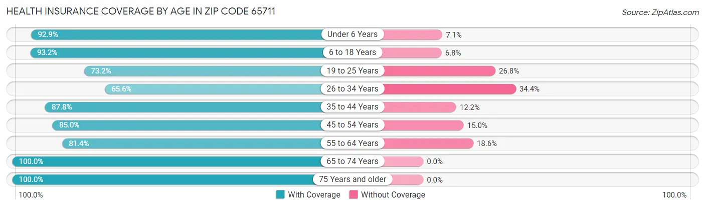 Health Insurance Coverage by Age in Zip Code 65711