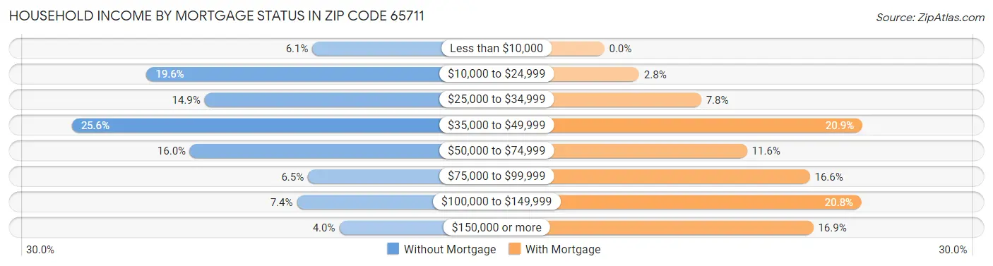 Household Income by Mortgage Status in Zip Code 65711