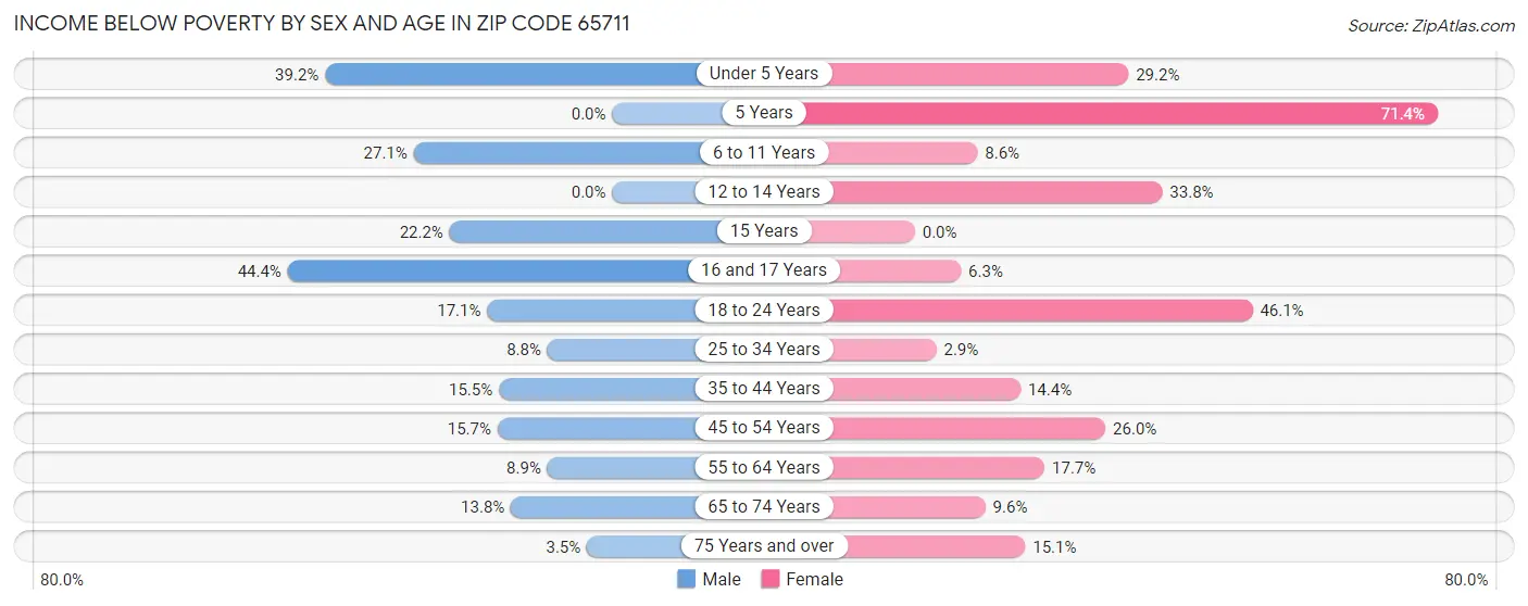 Income Below Poverty by Sex and Age in Zip Code 65711
