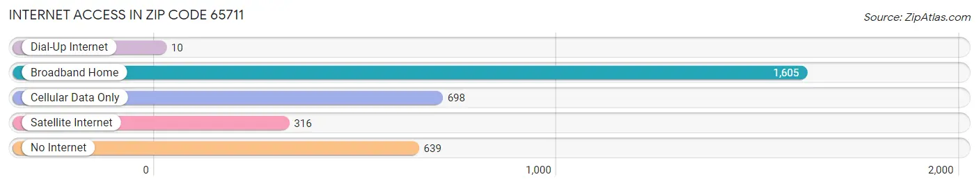 Internet Access in Zip Code 65711