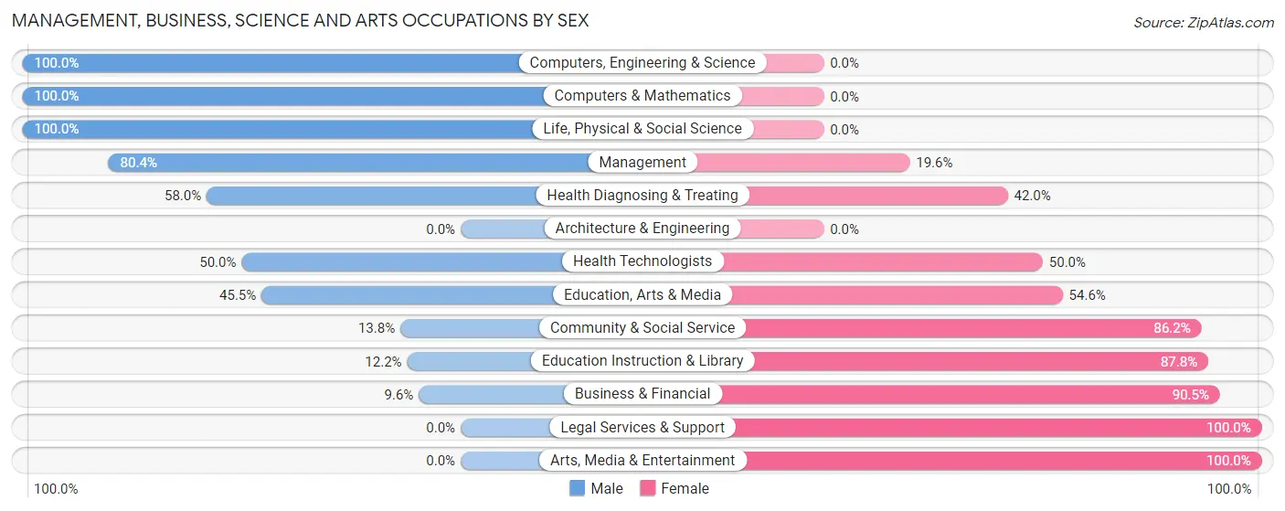 Management, Business, Science and Arts Occupations by Sex in Zip Code 65711