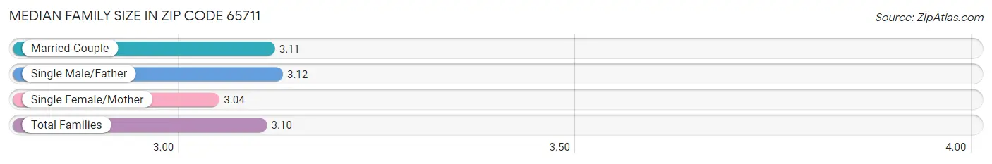 Median Family Size in Zip Code 65711